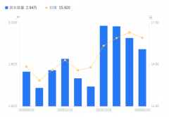区间股价上涨45.59%
