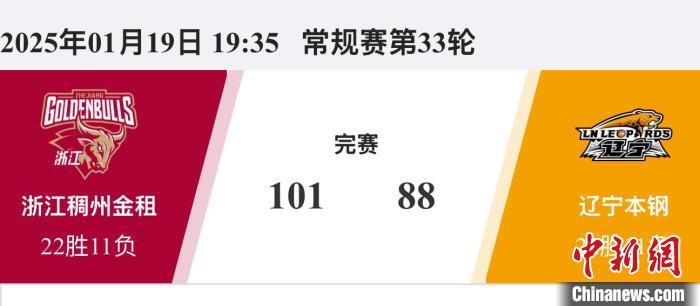 浙江绍兴主场力克辽宁，约克砍下31分并命中8记